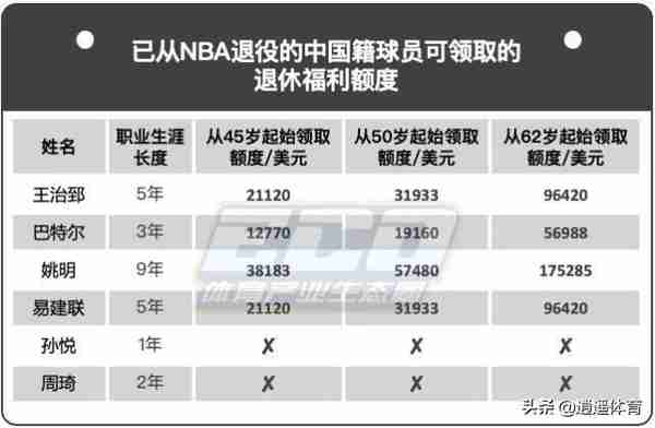 球星的退休金是多少，NBA的养老金？看看数据就知道了！