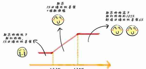 既要追求本金相对安全，又想获得浮动高收益？这类产品了解下