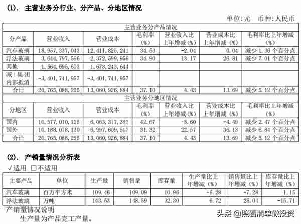 福耀玻璃2019年报分析之一：汽车玻璃龙头，净利润29亿