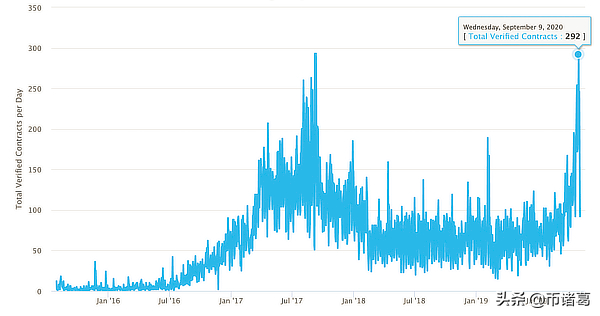 Polkadot发布平行链路线图，DeFi使200万人入币圈