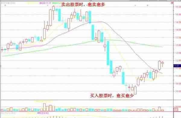 KDJ+60均线买入法：这是一种很好的短线机会，能够买到每天涨幅最大的牛股