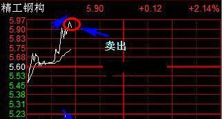 老股民直言：最简单的分时图T+0高抛低吸，能看懂的没几个