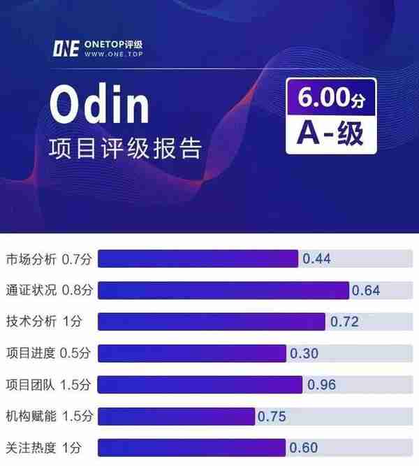 Odin：创新的ICO令牌交易平台｜ONETOP区块链项目评级