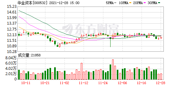 华金资本股东户数下降1.08%，户均持股10.95万元