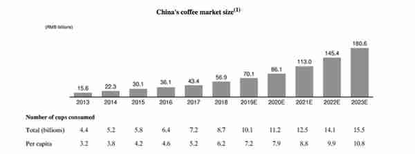 去年亏16亿的瑞幸咖啡要上市了，神州租车董事长持股30%