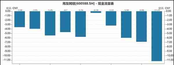 用友网络业绩承压财技美化报表 比亏损更可怕的是云付费客户锐减