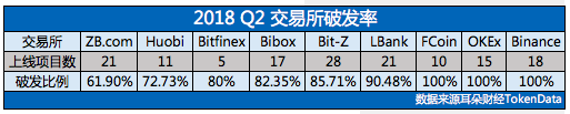 空气币肆虐、破发率高达100%？都被中国人承包了！｜交易所排行榜