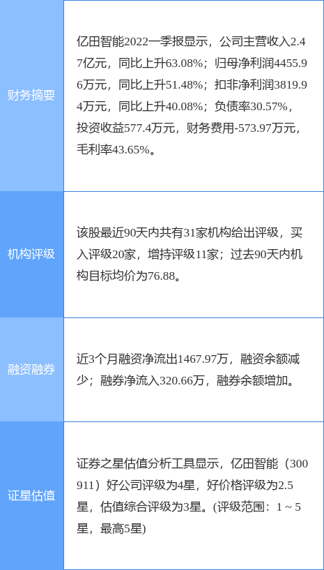 亿田智能盘中创60日新高，中泰证券二个月前给出“买入”评级