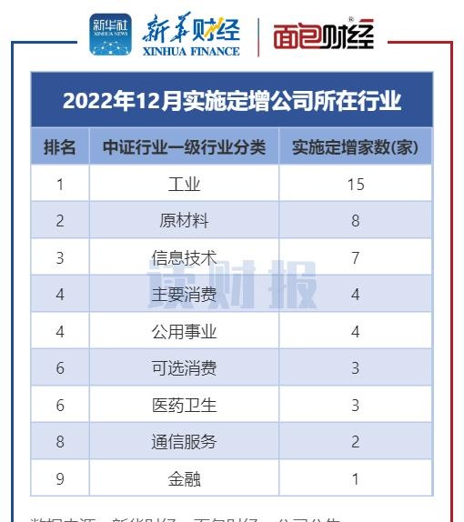 【读财报】2022年12月上市公司定增动态：实际募资逾1100亿元 环比上升超七成