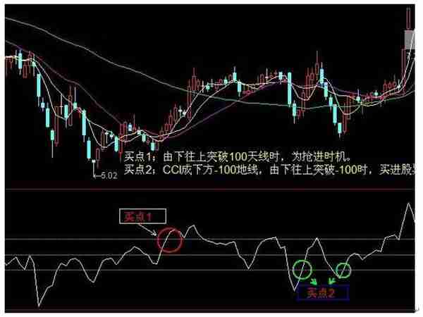 炒股高手都在用的盈利指标：CCI，原来是这么用的！