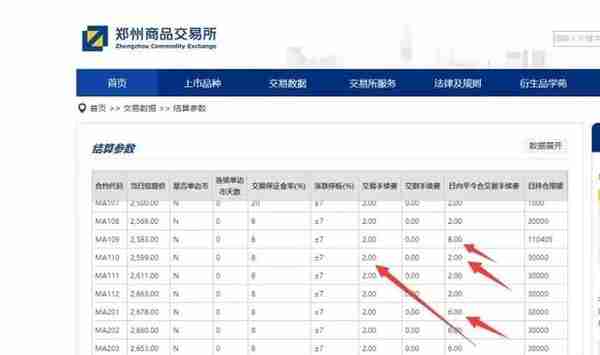 2023年最新期货保证金、手续费标准是多少