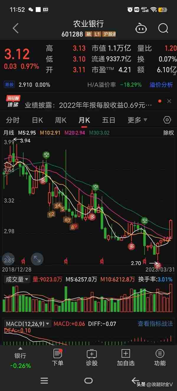 喜上加喜，农业银行分红再创新高，股息率7.2%，香不香呢？