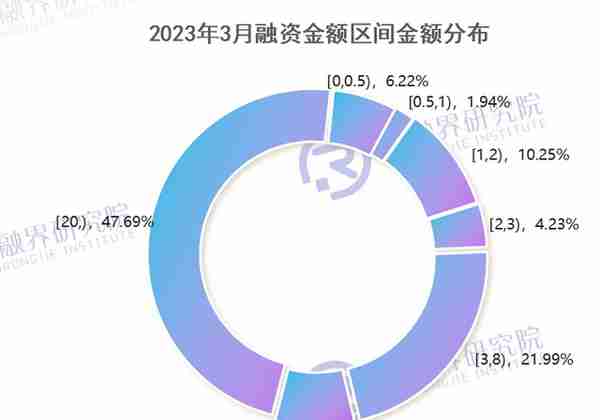 237个“小项目”获投，创投风险偏好升温丨3月创投市场融资报告