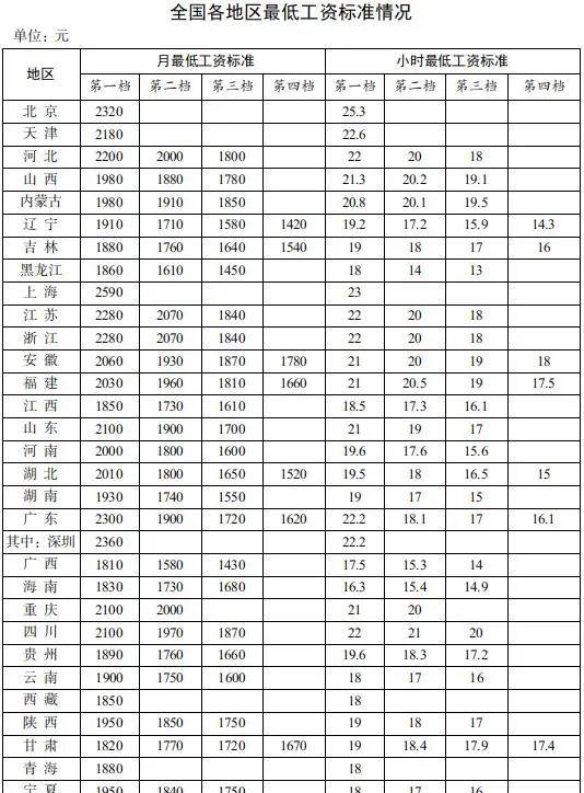 最新！全国各地最低工资标准出炉！贵州是→