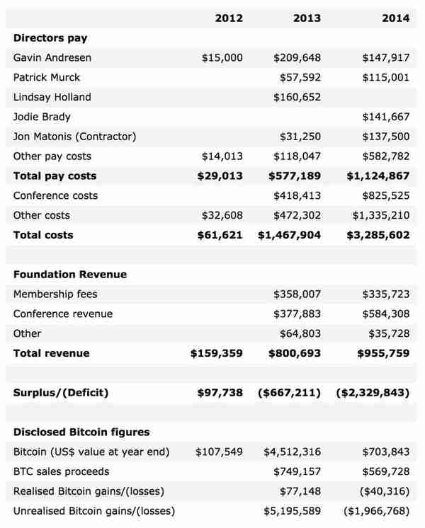 一文回顾比特币基金会的起源、争议与败落