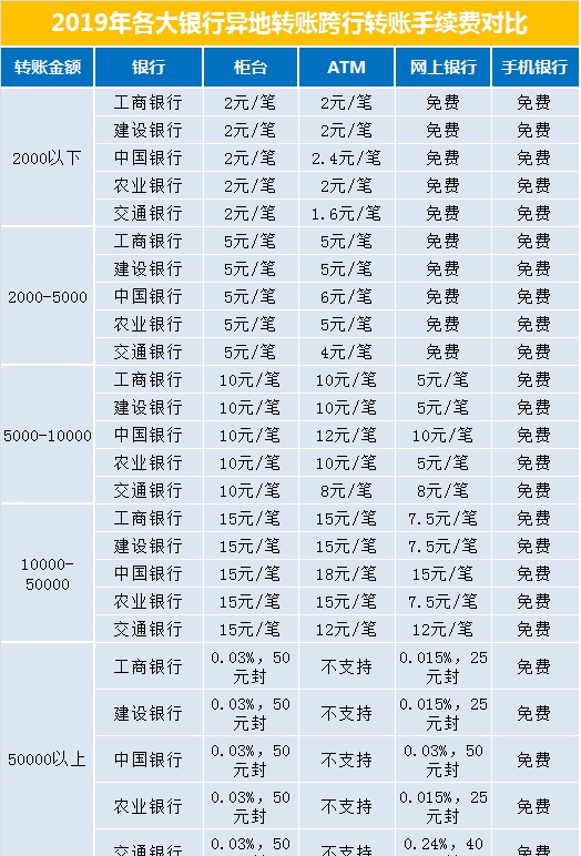 2019年各大银行异地转账跨行转账手续费对比