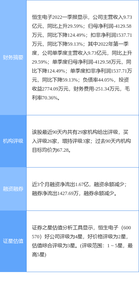 恒生电子涨9.99%，国信证券四周前给出“买入”评级