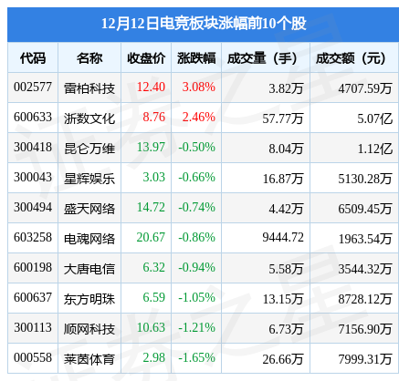 电竞板块12月12日跌2.34%，游族网络领跌，主力资金净流出5.85亿元