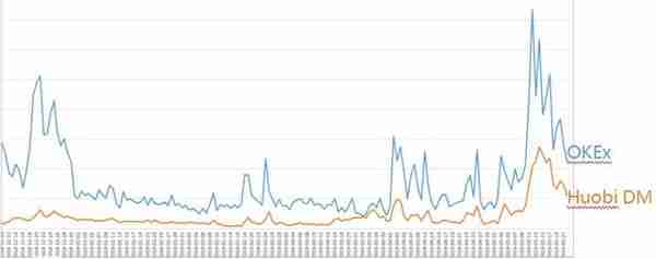 市场不断流失，OKEx合约的内忧外患