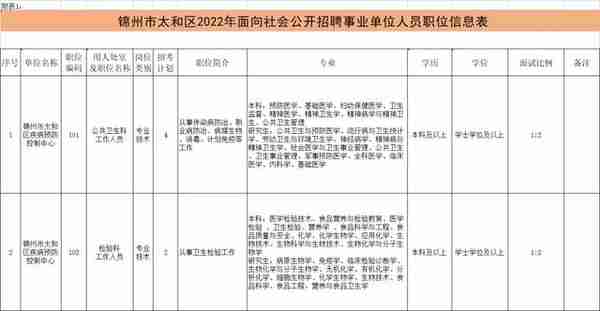 锦州市太和区2022年公开需求事业单位工作人员公告