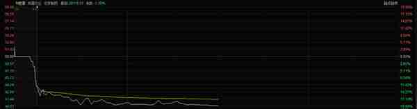最惨新股？又一家公司破发，上市半天大跌19%，股民中签亏5000