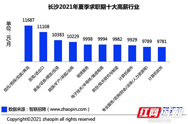 长沙今夏求职期平均薪酬为8808元/月 这些行业“含金量”高