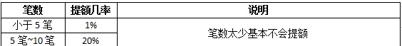 信用卡养卡提额，干货分享