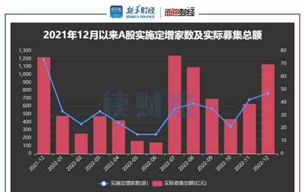 【读财报】2022年12月上市公司定增动态：实际募资逾1100亿元 环比上升超七成