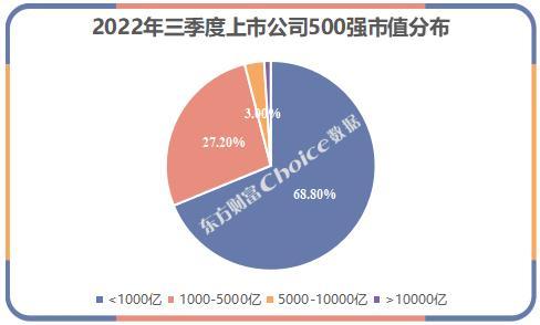 三季度中国上市企业市值500强：贵州茅台超过腾讯控股，阿里巴巴位列第三