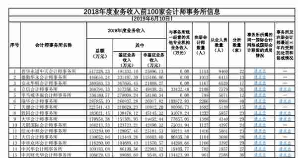 会计师事务所百强排行榜来咯，中国立信位列第四，第一依旧是它