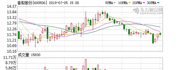 （10-18）香梨股份连续三日收于年线之上