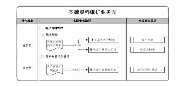 用友ERP-U8销售模块操作手册-（收藏版）