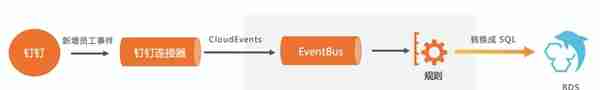 云钉一体：EventBridge 联合钉钉连接器打通云钉生态
