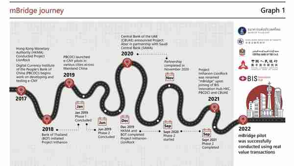 多边央行数字货币桥实现跨境交易真实结算，最新路线图出炉
