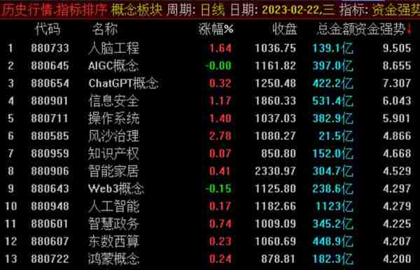 知行之难投资笔记（2023.2.22首板股票池）