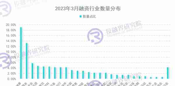 237个“小项目”获投，创投风险偏好升温丨3月创投市场融资报告