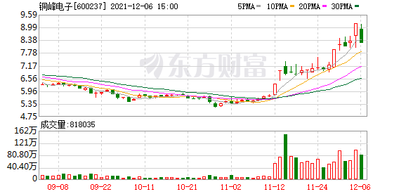 实力营业部现身龙虎榜，铜峰电子涨停（11-29）