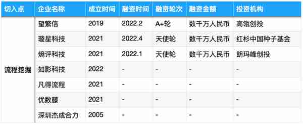 被SAP、IBM、微软盯上的流程挖掘，能长出中国独角兽吗？| 36氪新风向