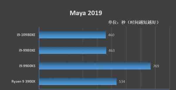 全核4.8GHz轻轻松松！i9-10980XE评测：这才是值得发烧友拥有的顶级处理器