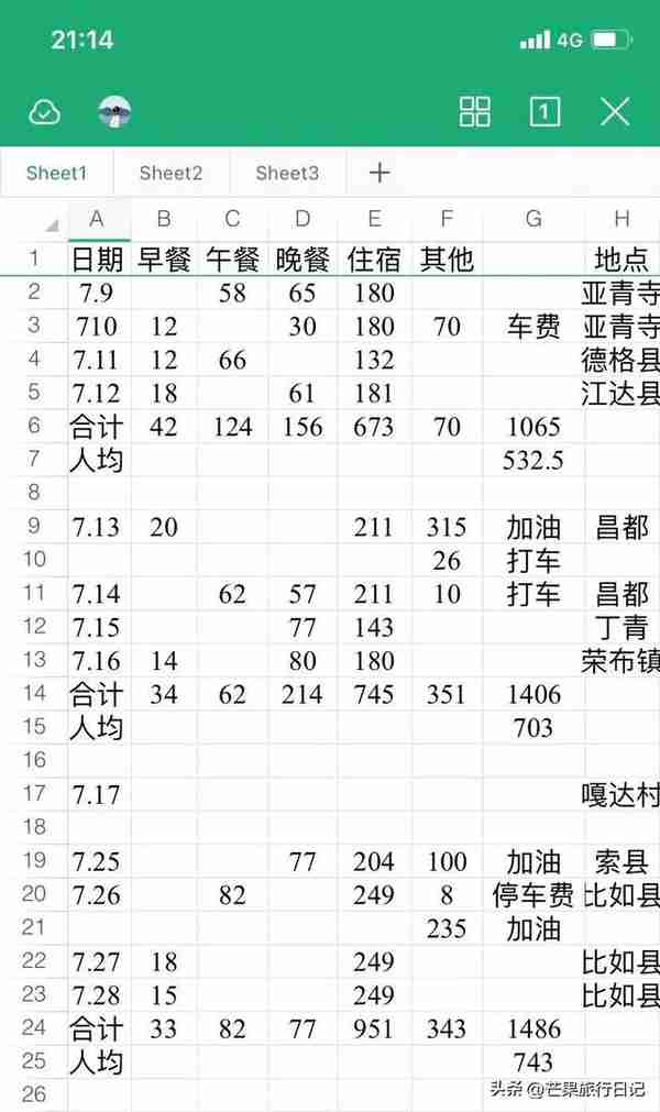 两个妹子自驾西藏一个月，吃住加油共花费7000多，贵了还是便宜？