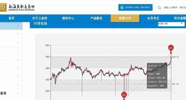 黄金期货价冲击历史新高！昆明黄金饰品悄然调价，足金528元/克