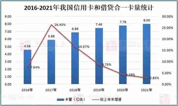 2017-2021年中国信用卡业务数据回顾与分析