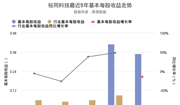 揭秘裕同科技2018年一季报 基本每股收益创上市以来新低背后的真相