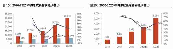 财政信息化龙头，博思软件：财政一体化方兴未艾，公采步入收获期