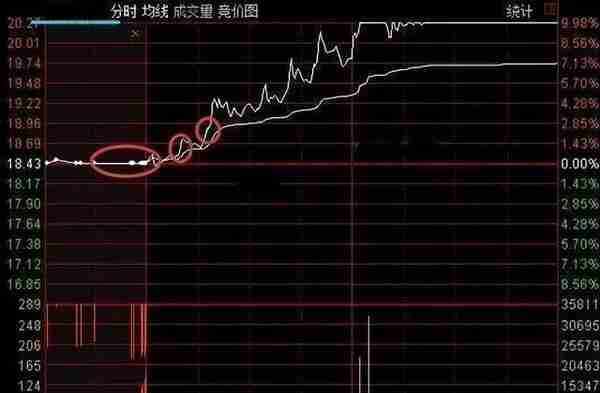 A股“集合竞价”才是找涨停最好方法，整整读了10遍！值得细品