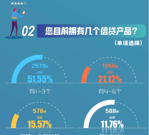 近四成人分不清贷款机构是否正规，5000份问卷“指路”负责任的消费信贷