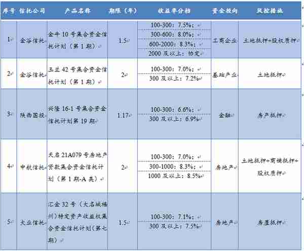 本周集合信托产品星级排行榜