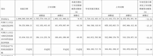 大商股份：2022年前三季度净利润5.06亿元 同比下降27.27%