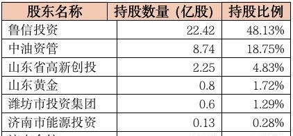 山东国际信托股权变更获批：一参一控两家公募 上市两年多却沦为仙股