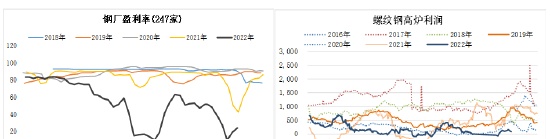 方正中期期货：2022年螺纹钢市场回顾与2023年展望